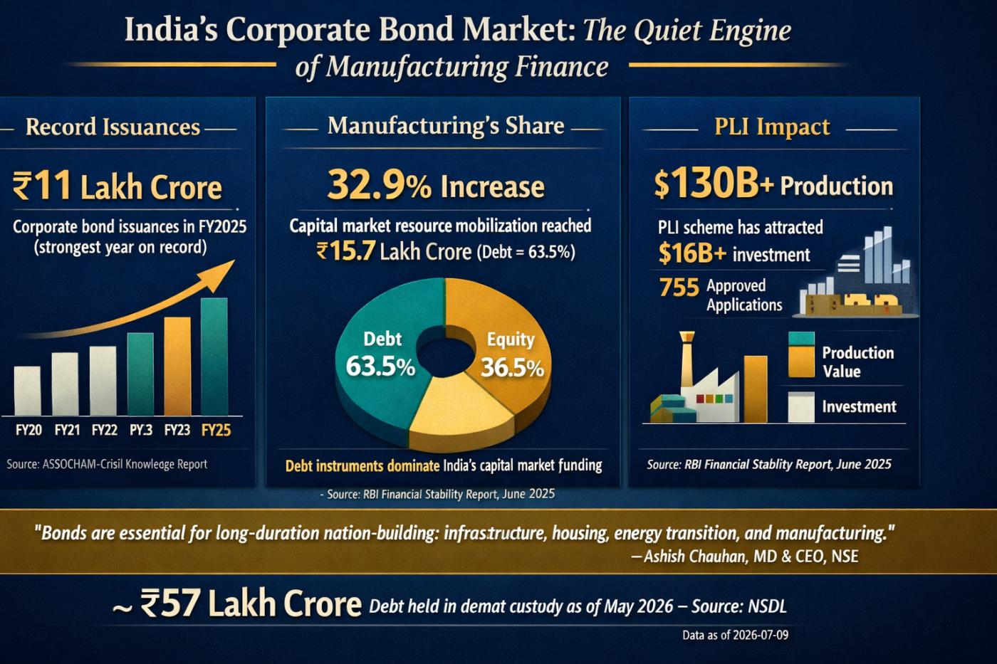 Corporate bond market India quiet engine 2026 MTN