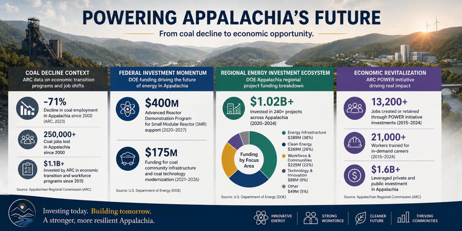Powering Appalachia future 2026 MTN